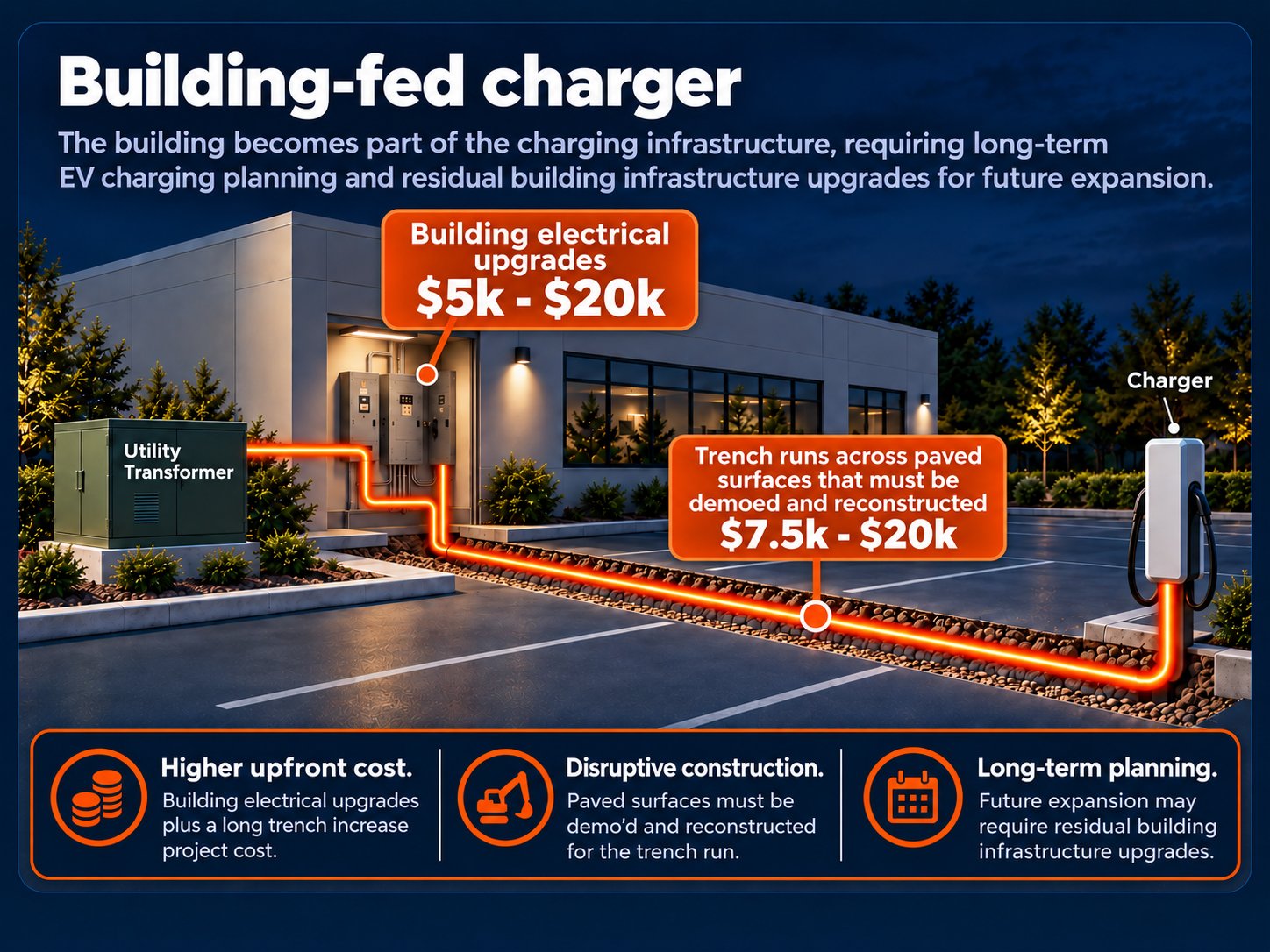 Building-fed charger: power runs from the utility transformer into the building's electrical room, which needs $5k to $20k in upgrades, then through a trench across paved surfaces that must be demolished and rebuilt, $7.5k to $20k, out to the charger. Higher upfront cost, disruptive construction, and long-term planning, since future expansion may require more building infrastructure upgrades.