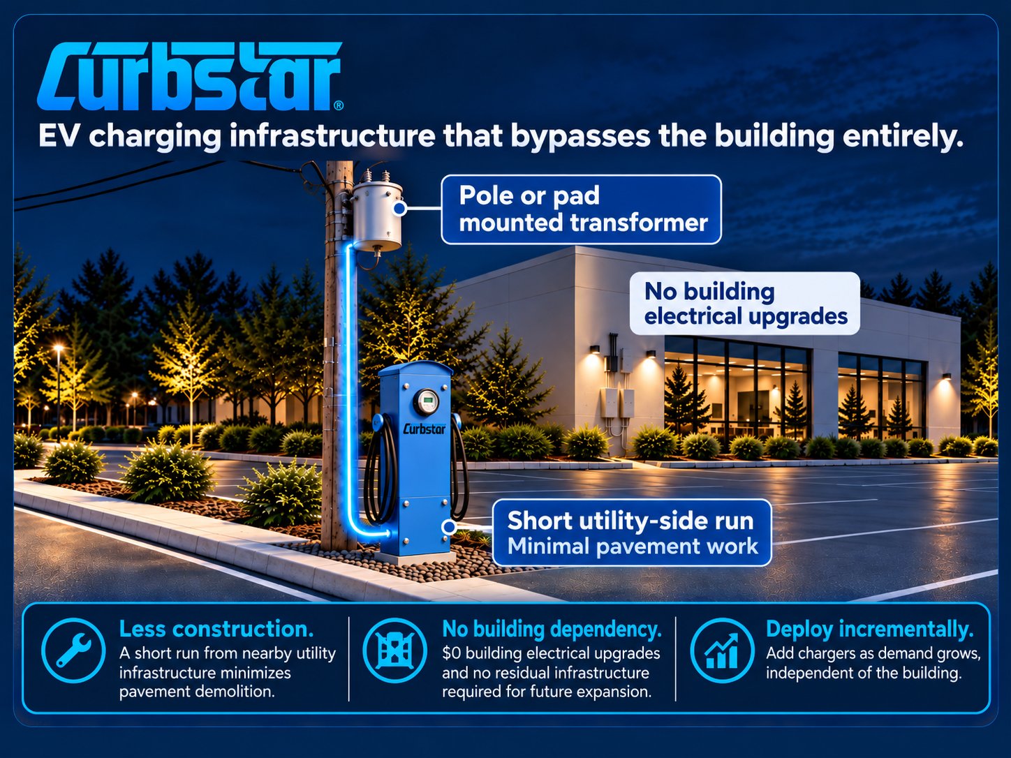 Curbstar: EV charging infrastructure that bypasses the building entirely. A short utility-side run from a pole or pad mounted transformer feeds the Curbstar pedestal directly, with minimal pavement work and no building electrical upgrades. Less construction, no building dependency, and chargers can be added incrementally as demand grows.
